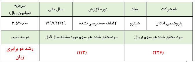 رکوردشکنی‌های «شپترو» در کسب زیان