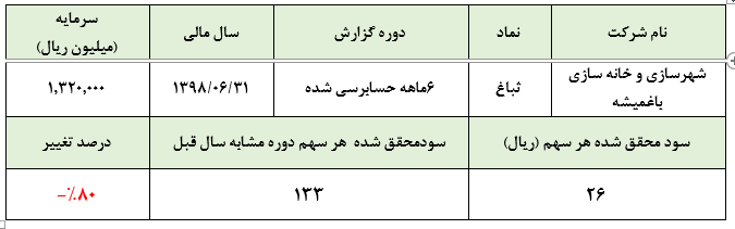 کاهش 70 درصدی درآمدهای عملیاتی «ثباغ» در نیمه نخست سال مالیافت 81 درصدی سود خالص