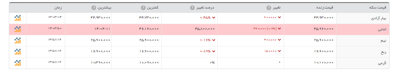 سکه امامی 34 هزارتومان ارزان شد