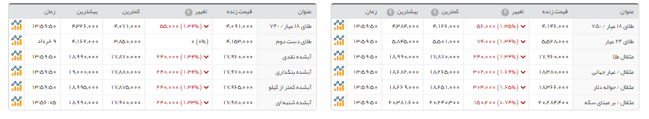 سکه امامی 34 هزارتومان ارزان شد