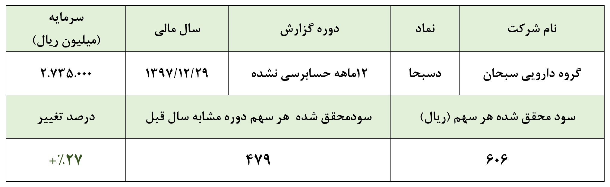 تزریق سود از مثلث سودآوری دارویی/ شناسایی ۱۳میلیارد تومان از سود فروش سهام تزریق سود از مثلث سودآوری دارویی/ شناسایی ۱۳میلیارد تومان از سود فروش سهام