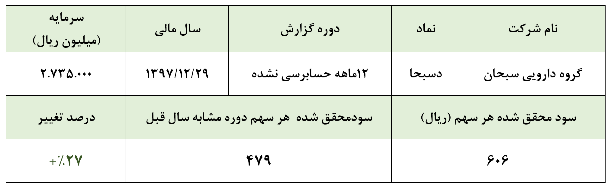 تزریق سود از مثلث سودآوری دارویی/ شناسایی ۱۳میلیارد تومان از سود فروش سهام