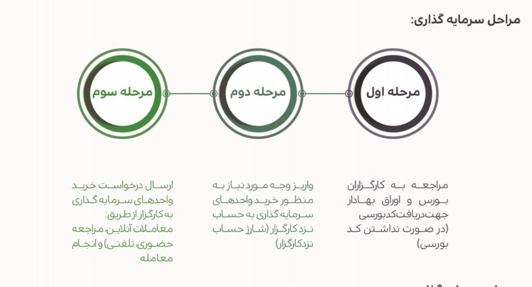 «سرو» بهترین انتخاب برای علاقمندان به سرمایه گذاری در صندوق ها