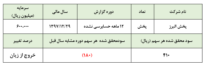 سودهای غیرعملیاتی، پخش البرز را از زیاندهی خارج کردندسود 410 ریالی هر سهم در سال 97