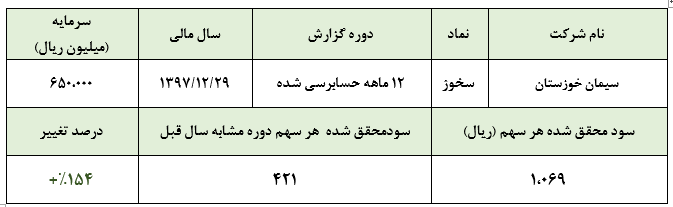 سود خالص سیمان خوزستان در سال 97 دو و نیم برابر شد