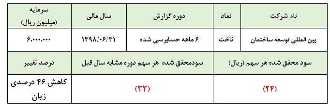 بین‌المللی توسعه ساختمان و ادامه زیاندهی در نیمه نخست سال مالی