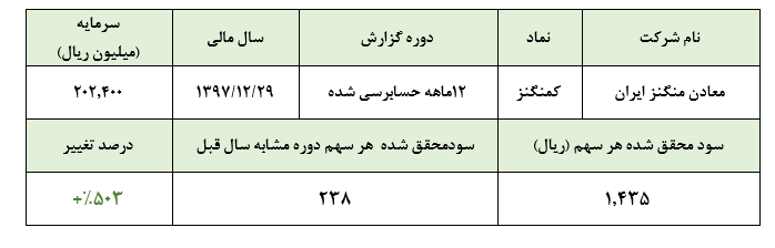 تحول سودآوری «کمنگنز» در سال 97رشد بیش از 5 برابری سود خالص شرکت