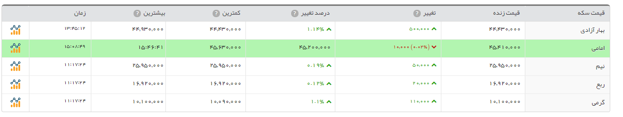 افزایش قیمت 50هزار تومانی سکه طرح جدید