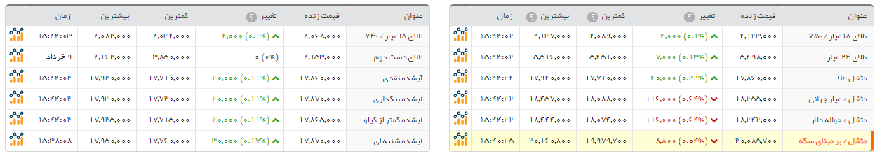 افزایش قیمت 50هزار تومانی سکه طرح جدید