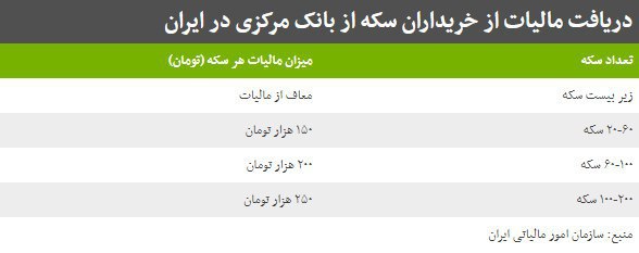 آیا بازار سفته‌بازان چهارراه استانبول، سکه می‌شود!