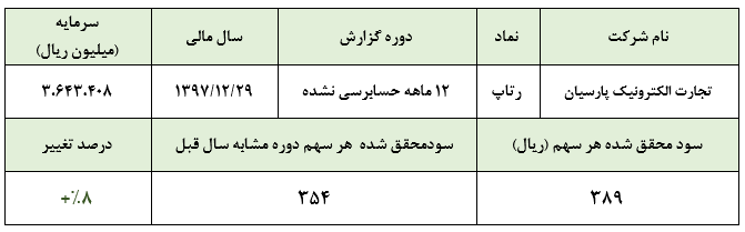 سود تسعیر ارز و رشد سود سپرده‌گذاری شرکت، از عوامل رشد سود