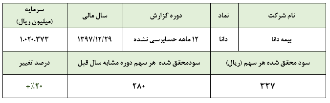 سود ۳۴.۳میلیارد میلیاردی در جیب این شرکت/ وضعیت مناسب سرمایهگذاری منابع سود ۳۴.۳میلیارد میلیاردی در جیب این شرکت/ وضعیت مناسب سرمایهگذاری منابع
