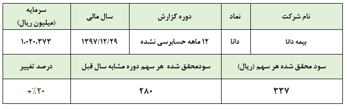 سود ۳۴.۳میلیارد میلیاردی در جیب این شرکت/ وضعیت مناسب سرمایه‌گذاری منابع