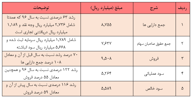 رشد نرخ اوره داخلی و افزایش بیش از ۲برابری سود خالص/ ۳۵.۵میلیارد تومان سود تسعیر ارز شناسایی شد