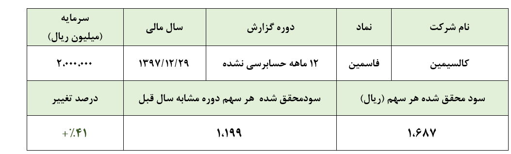 رشد 41 درصدی کالسیمین در سال 97