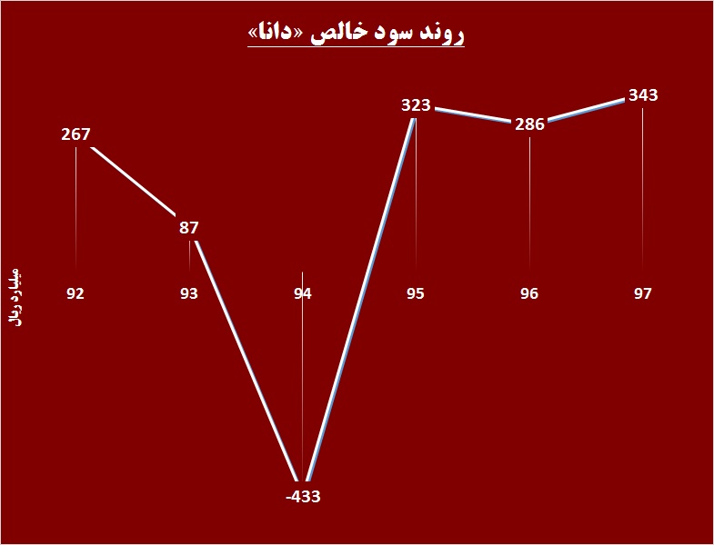 صدور 337 ريال سود در «بیمه دانا» / فاصله ای که حفظ شد صدور 337 ريال سود در «بیمه دانا» / فاصله ای که حفظ شد