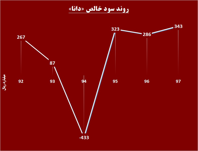 صدور 337 ريال سود در «بیمه دانا» / فاصله ای که حفظ شد