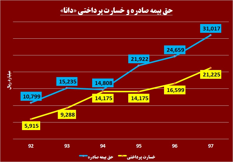صدور 337 ريال سود در «بیمه دانا» / فاصله ای که حفظ شد صدور 337 ريال سود در «بیمه دانا» / فاصله ای که حفظ شد