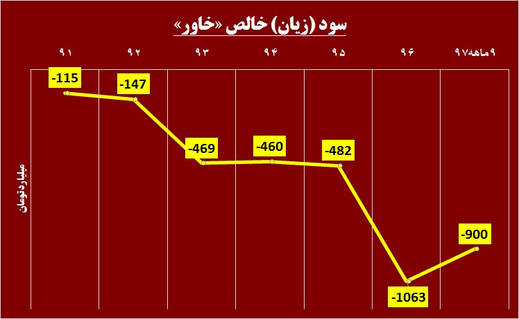 بار سنگین زیان «خاور» تخلیه می شود!