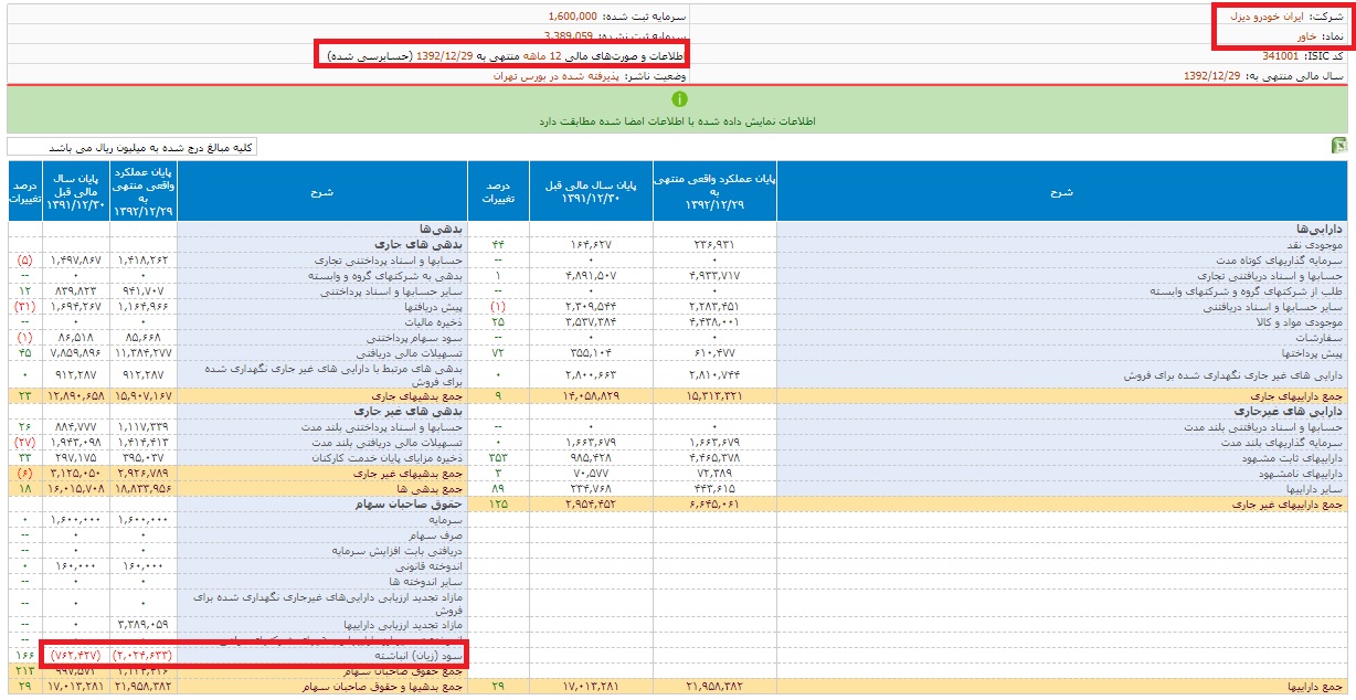 بار سنگین زیان «خاور» تخلیه می شود!