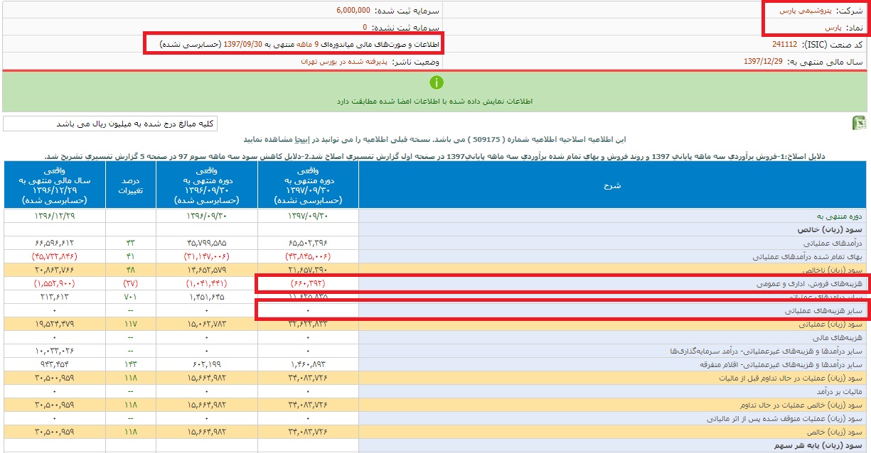 شعبده بازی در سرزمین «پارس» / فوران هزینه‎ها از خطوط این پتروشیمی‎