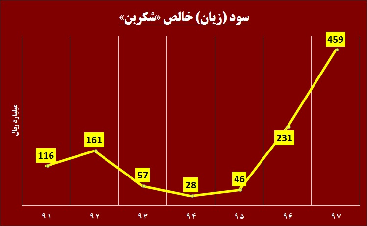 چه در انتظار سهامداران این دودهساز است! / «شکربن» روسفید میشود! چه در انتظار سهامداران این دودهساز است! / «شکربن» روسفید میشود!