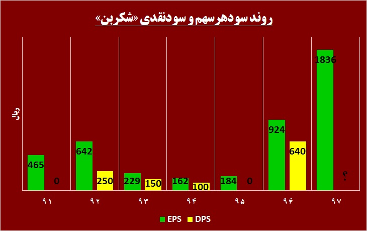 چه در انتظار سهامداران این دوده‎ساز است! / «شکربن» روسفید می‎شود!