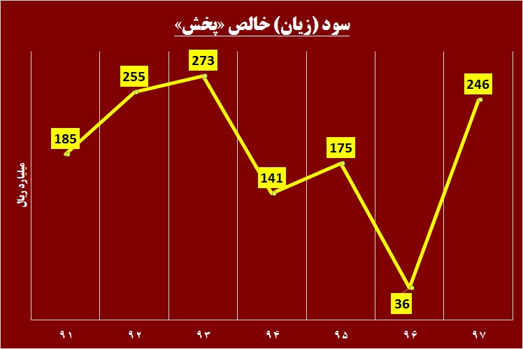 سهامداران این دارویی در جریان باشند / «پخش» بالای سود نقدی در مجمع