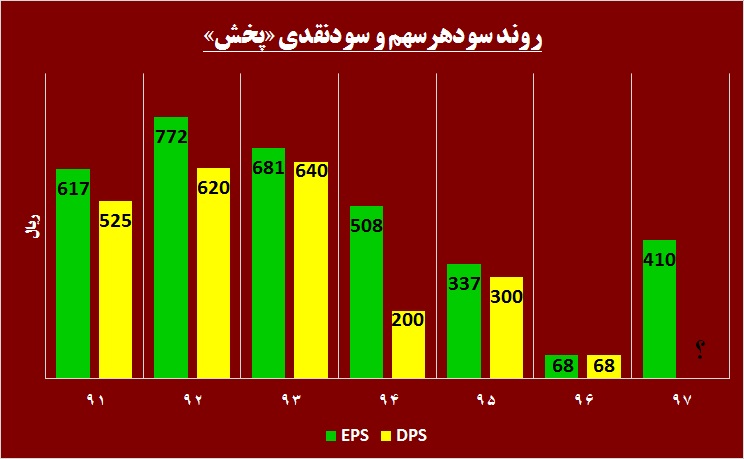 سهامداران این دارویی در جریان باشند / «پخش» بالای سود نقدی در مجمع