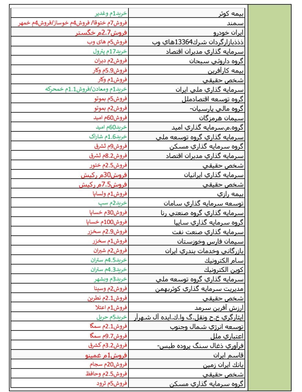 عملکرد دوره ای هفته، ضعیف ترین و قوی ترین در هفته منتهی به 10 خرداد ماه 98