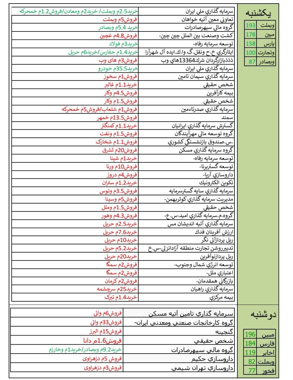 عملکرد دوره ای هفته، ضعیف ترین و قوی ترین در هفته منتهی به 10 خرداد ماه 98