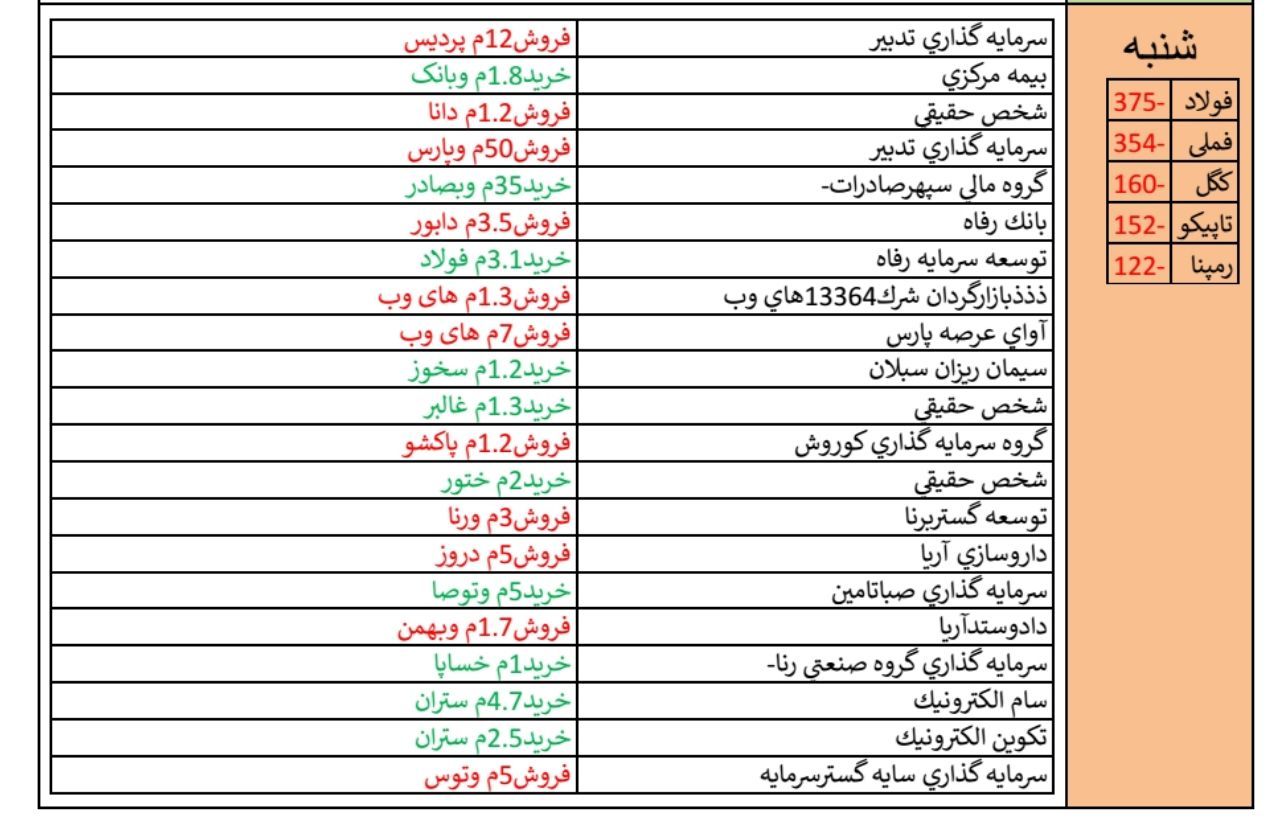 عملکرد دوره ای هفته، ضعیف ترین و قوی ترین در هفته منتهی به 10 خرداد ماه 98