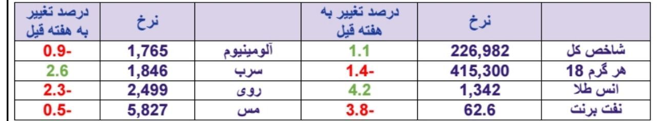 عملکرد دوره ای هفته، ضعیف ترین و قوی ترین در هفته منتهی به 10 خرداد ماه 98