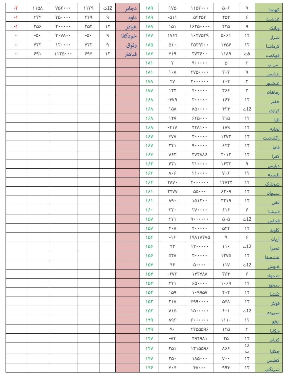 عملکرد دوره ای هفته، ضعیف ترین و قوی ترین در هفته منتهی به 10 خرداد ماه 98 عملکرد دوره ای هفته، ضعیف ترین و قوی ترین در هفته منتهی به 10 خرداد ماه 98
