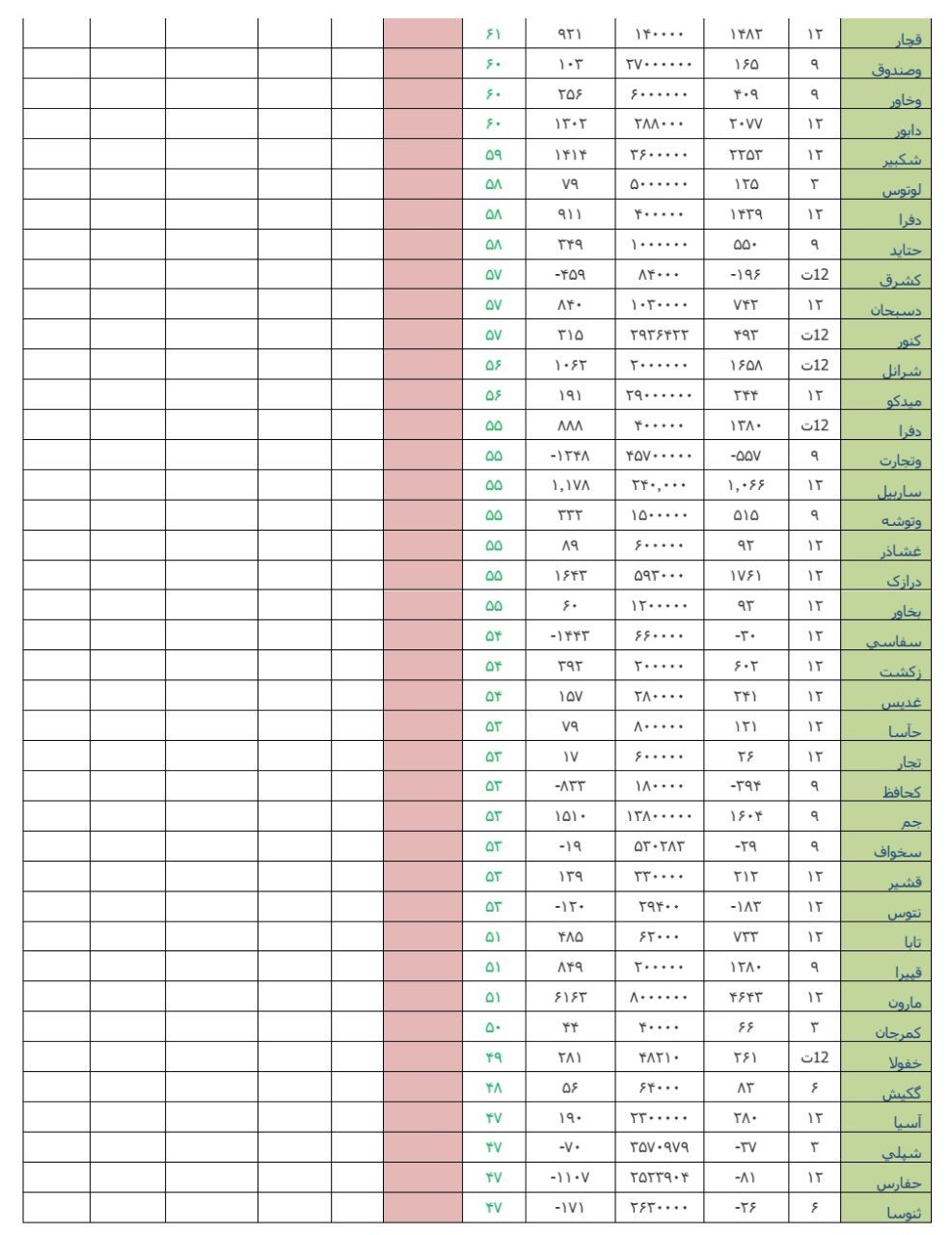 عملکرد دوره ای هفته، ضعیف ترین و قوی ترین در هفته منتهی به 10 خرداد ماه 98 عملکرد دوره ای هفته، ضعیف ترین و قوی ترین در هفته منتهی به 10 خرداد ماه 98