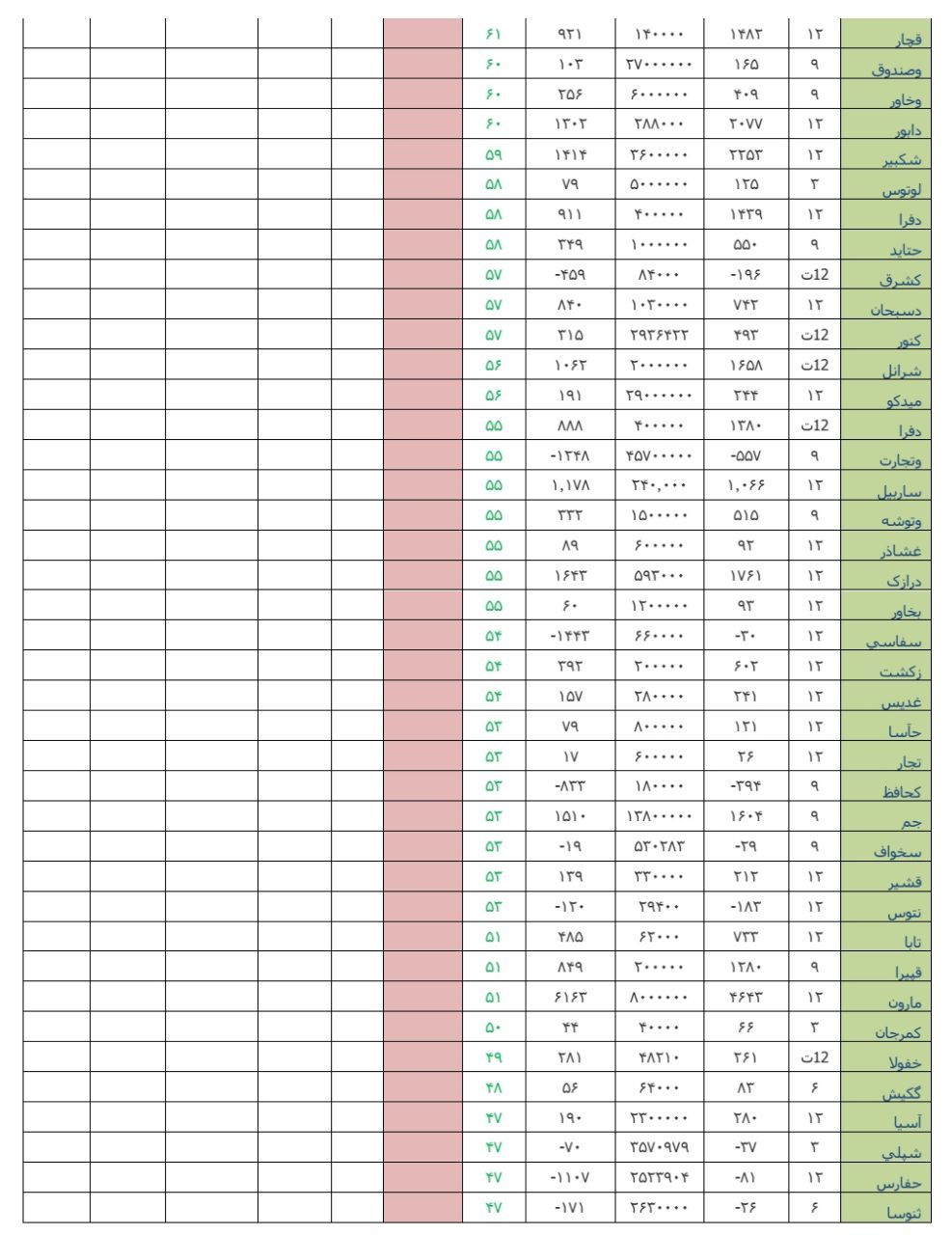 عملکرد دوره ای هفته، ضعیف ترین و قوی ترین در هفته منتهی به 10 خرداد ماه 98