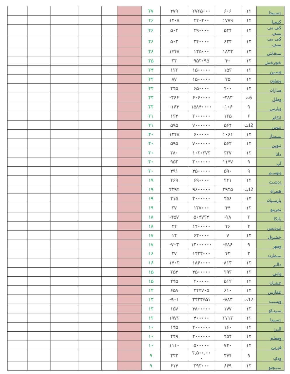 عملکرد دوره ای هفته، ضعیف ترین و قوی ترین در هفته منتهی به 10 خرداد ماه 98 عملکرد دوره ای هفته، ضعیف ترین و قوی ترین در هفته منتهی به 10 خرداد ماه 98