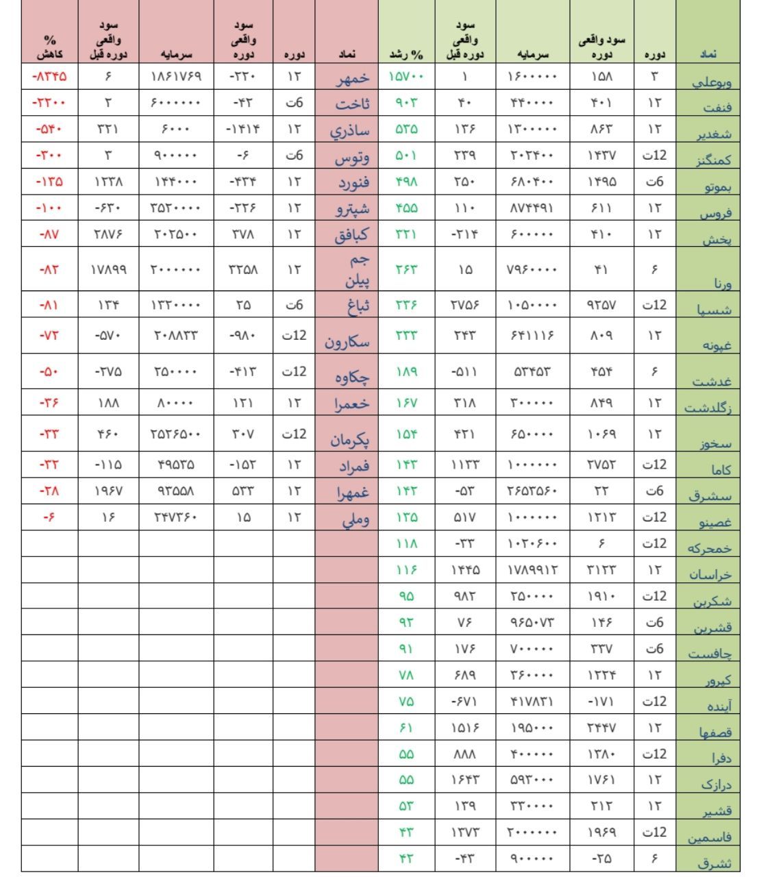 عملکرد دوره ای هفته، ضعیف ترین و قوی ترین در هفته منتهی به 10 خرداد ماه 98 عملکرد دوره ای هفته، ضعیف ترین و قوی ترین در هفته منتهی به 10 خرداد ماه 98