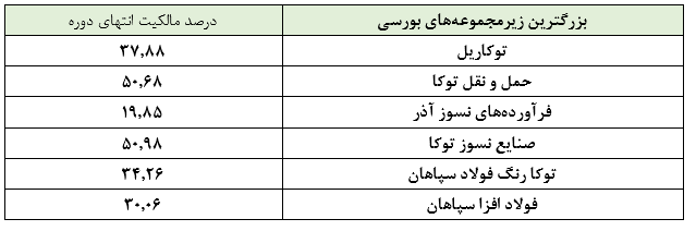 افزایش سود این سرمایه‌گذاری در سال مالی 1397