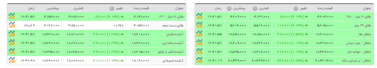 گران شدن 50 هزار تومانی سکه طرح جدید