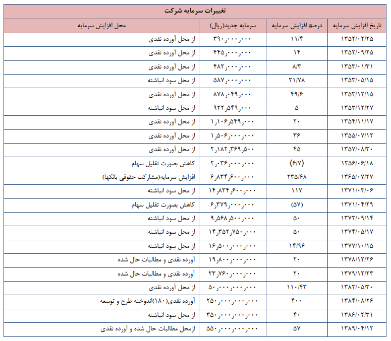 افزایش سرمایه در راه است