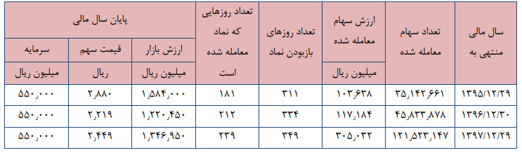 افزایش سرمایه در راه است