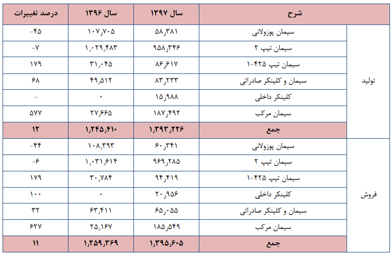 افزایش سرمایه در راه است