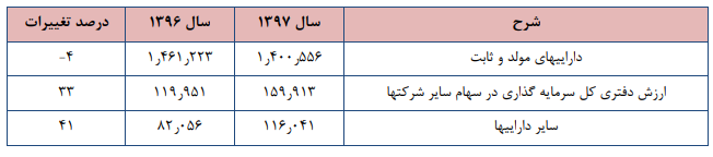 افزایش سرمایه در راه است