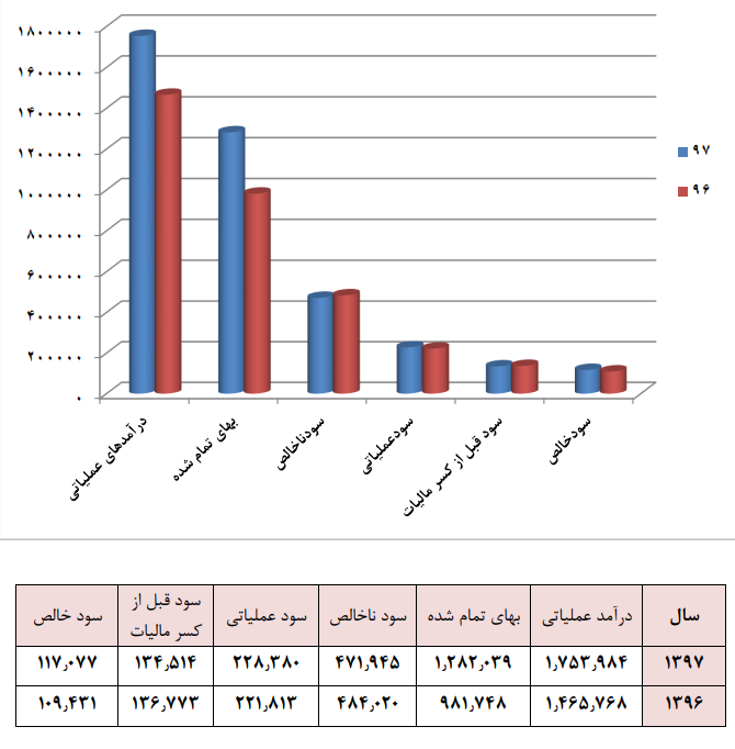 افزایش سرمایه در راه است