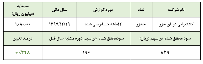 رشد 328 درصدی «حخزر» در سال 97/  سود 839 ریالی به ازای هر سهم کسب شد