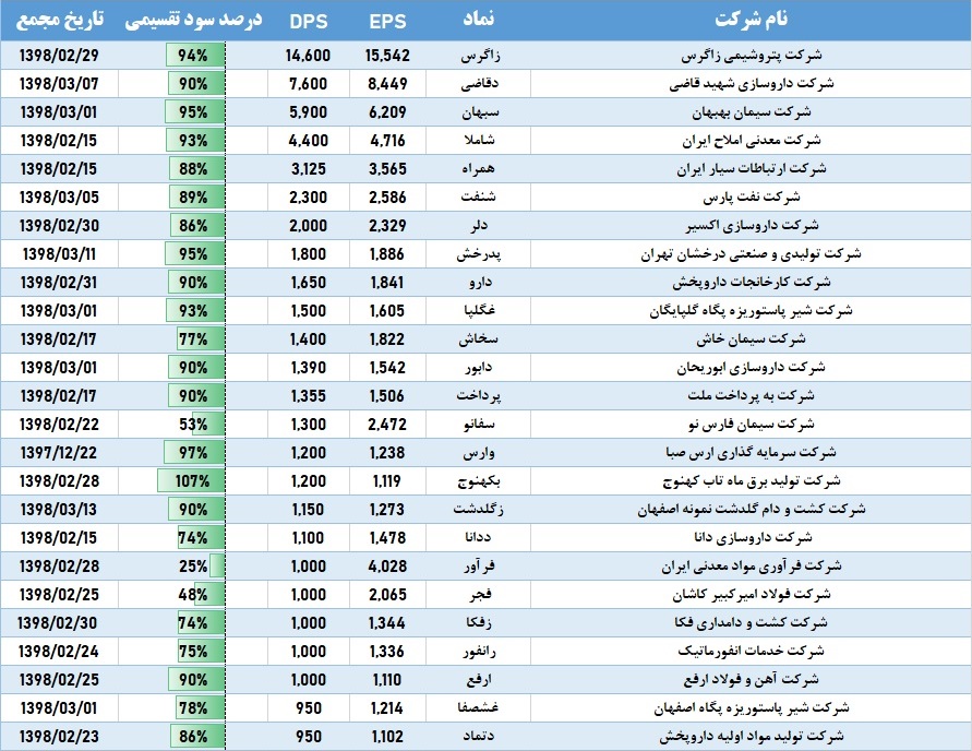 ماراتن مجامع در یک قاب / دست و دلبازی «زاگرس» ادامه دارد