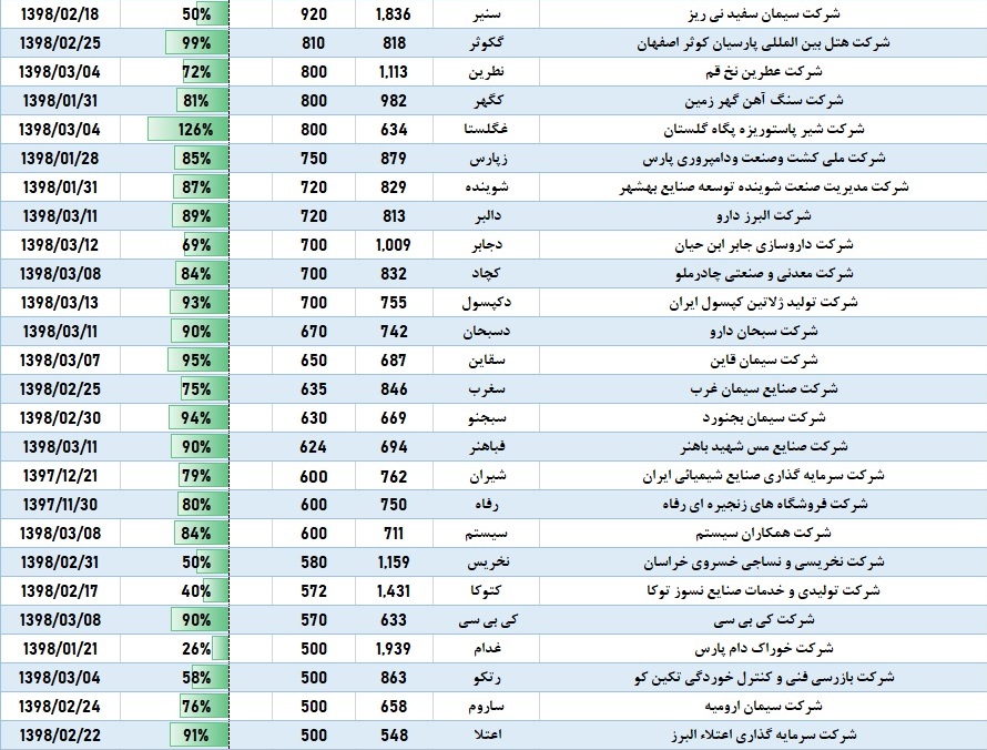 ماراتن مجامع در یک قاب / دست و دلبازی «زاگرس» ادامه دارد