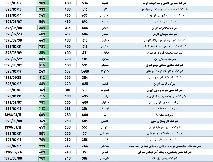 ماراتن مجامع در یک قاب / دست و دلبازی «زاگرس» ادامه دارد