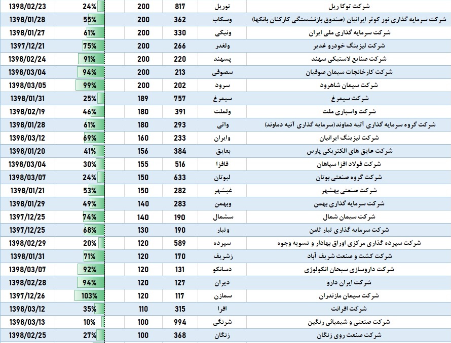 ماراتن مجامع در یک قاب / دست و دلبازی «زاگرس» ادامه دارد